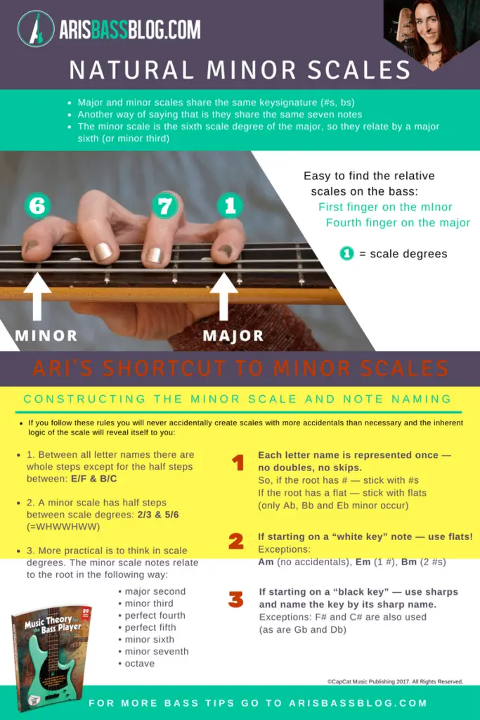 minor scales shortcut arisbassblog