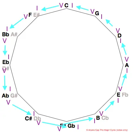 fourths don't call it cycle of fourths Ariane Cap