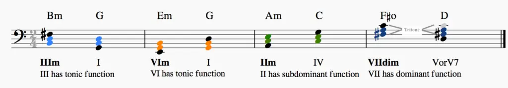 dominant subdominant tonic functions