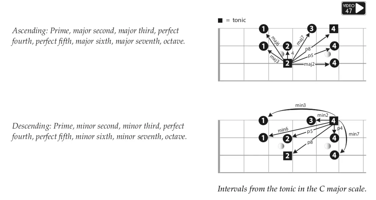 create a major scale WWHWWWH