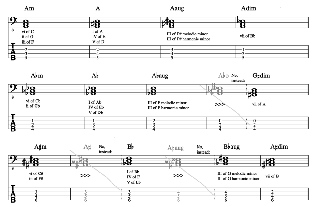 Ariane Cap note naming triads bass